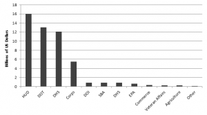 Figure 2. Sandy Appropriations, by Department Source: Disaster Relief Appropriations. Public Law 113-2 (2013).